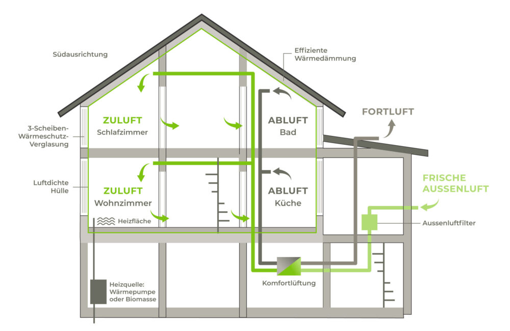 Grafische Darstellung Passivhaus
