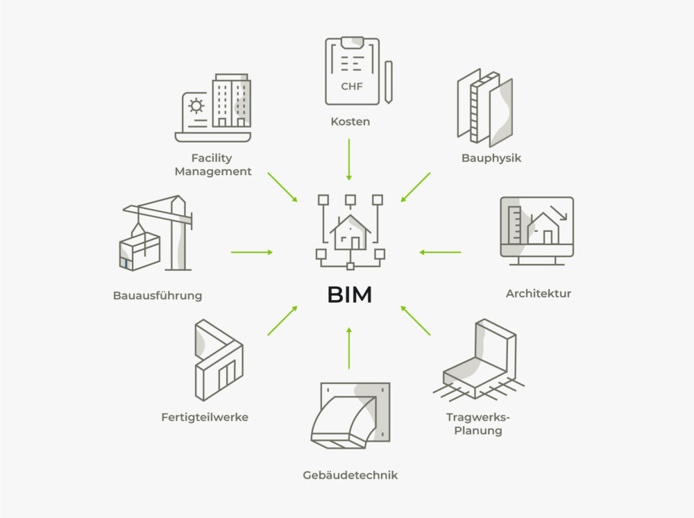 BIM