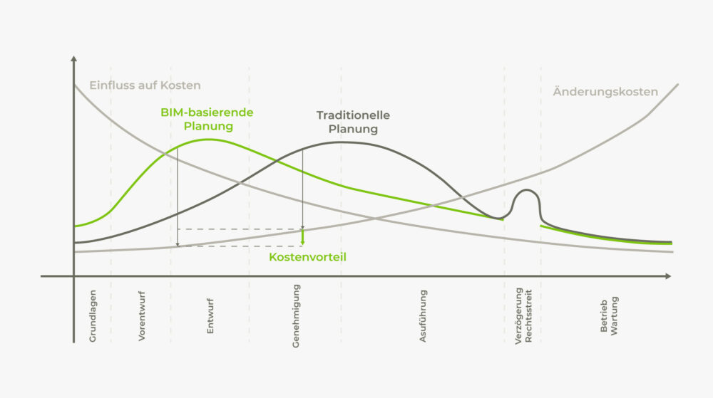 BIM Vs Traditionelle Planung