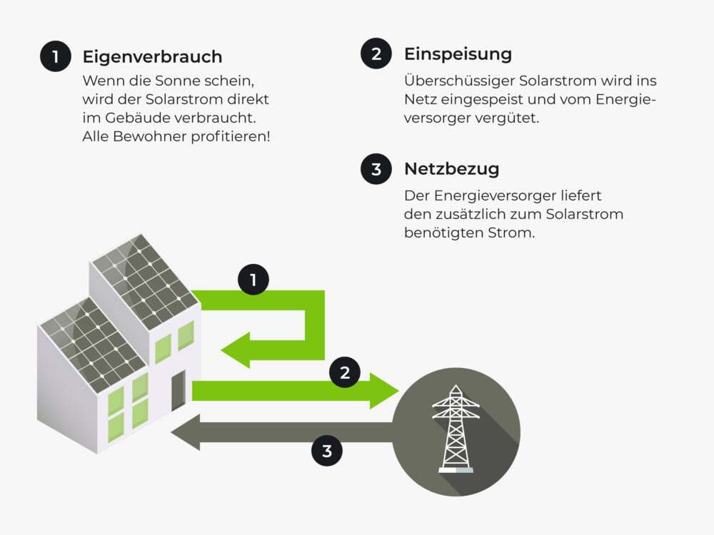 Fokus Grafik Solarstrom Eigenverbrauch