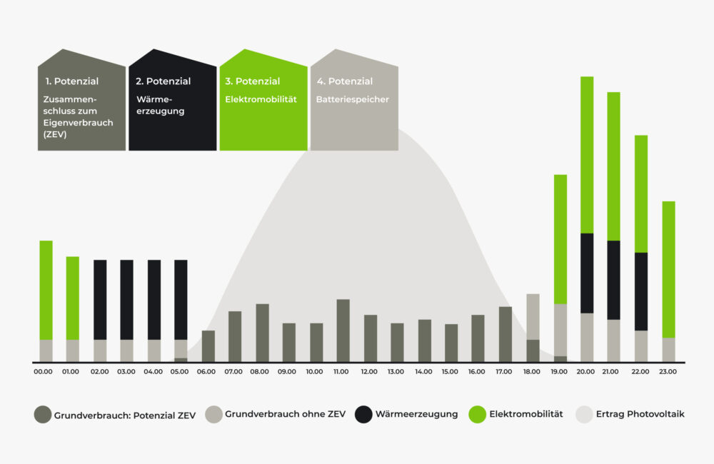Fokus Grafik Eigenverbrauch Optimierung
